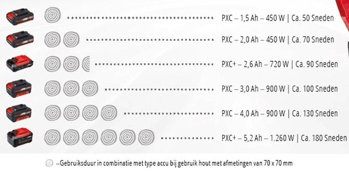  Einhell Accu Kettingzaag GE-LC 18 Li Kit (1x3,0Ah) Power X-Change (Li-Ion - 18 V - 25 Cm Zwaardlengte - 23 Cm Snijlengte - Terugslagbescherming - Kettingvangbout - Incl. 3,0 Ah Accu En Lader)