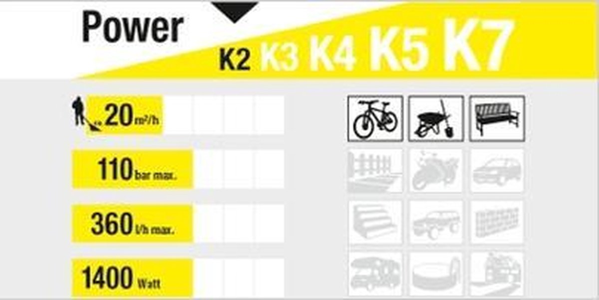  Kärcher K2 Universal Basic Hogedrukreiniger - 1400W - 110 Bar - 20 M²/h - Zonder Terrasreiniger